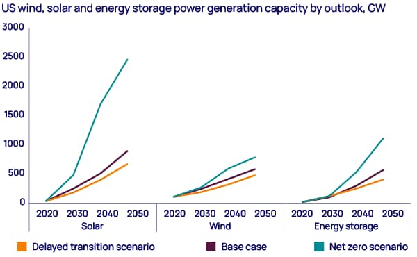 Policy headwinds blow zero carbon power off a net zero pathway 
