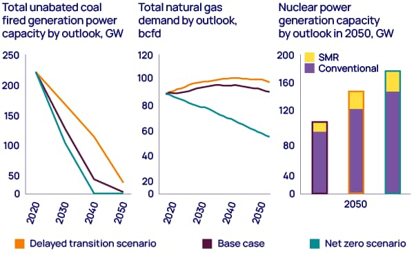 A delayed transition could boost nuclear generation in addition to supporting gas and coal