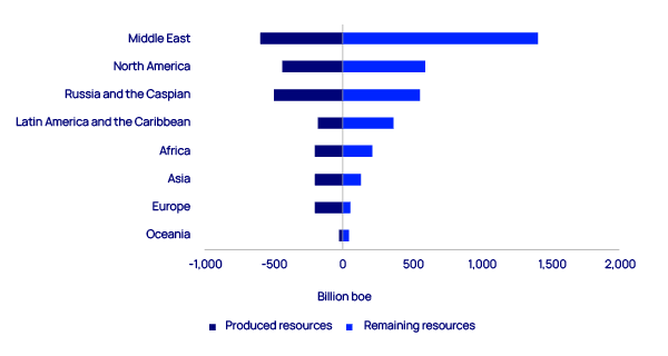 Africa’s  produced and remaining oil and gas resources chart