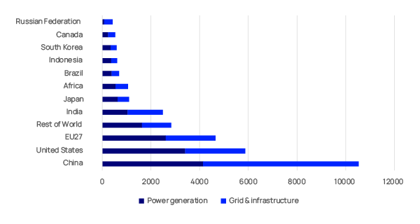 Cumulative 2025-2050 capex by market (US$Bn): base case chart