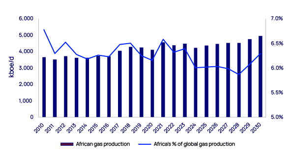 African gas production and share of global total chart