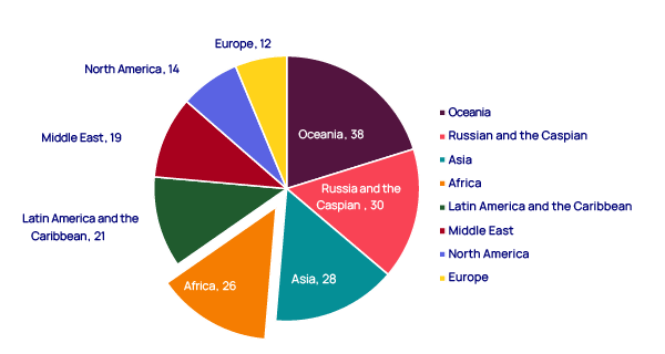 Global upstream (scope 1 and 2) emissions intensity by region (2026-30, tCO2e/kboe) chart