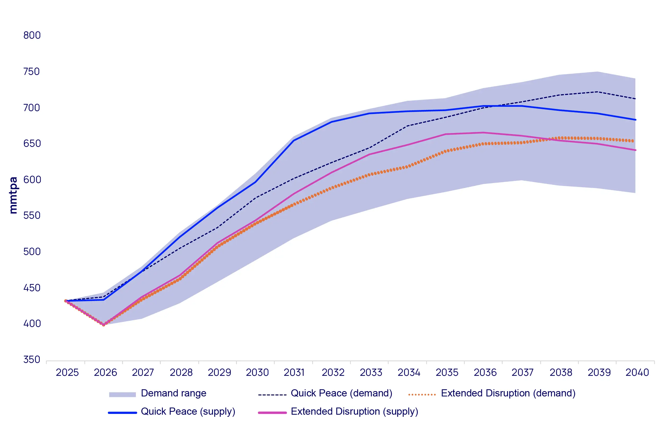 Graph showing Global LNG supply and demand by scenario