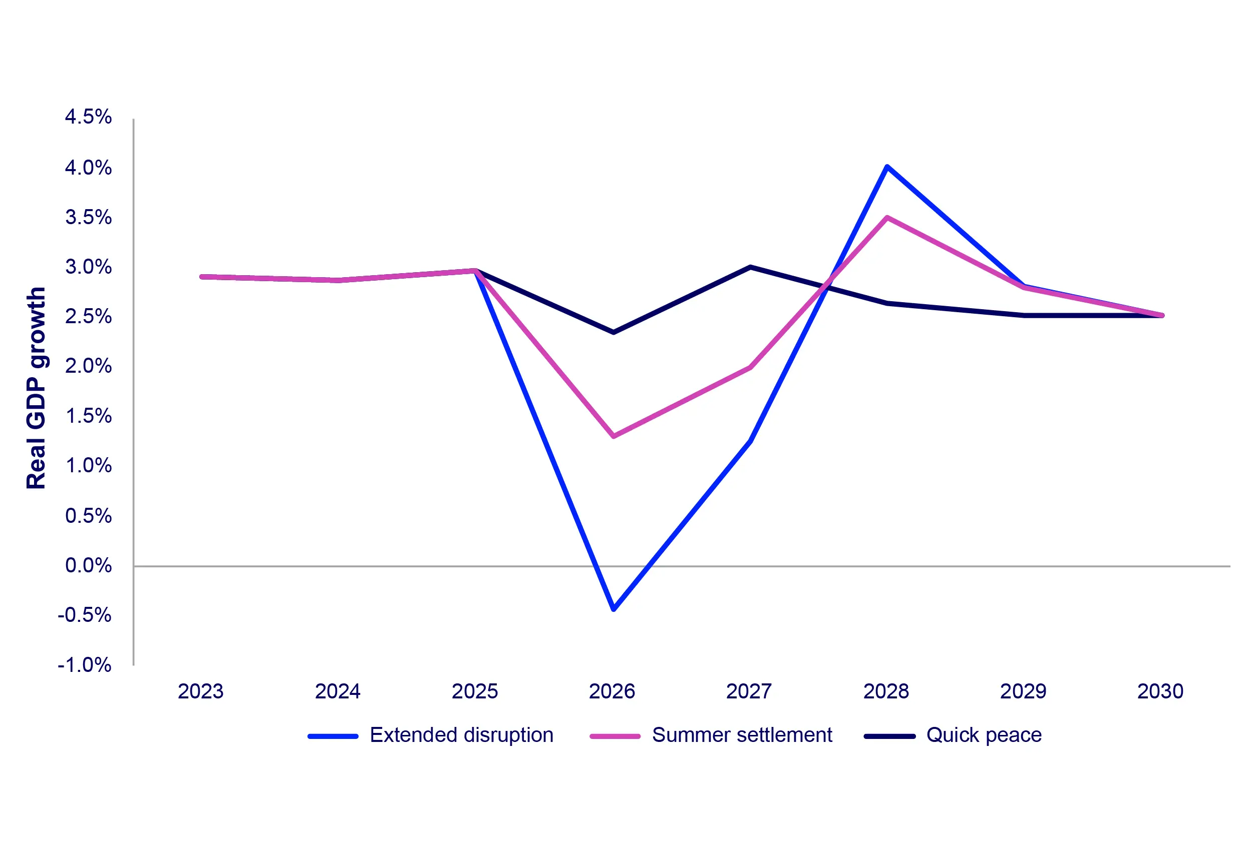 Global GDP growth by scenario 
