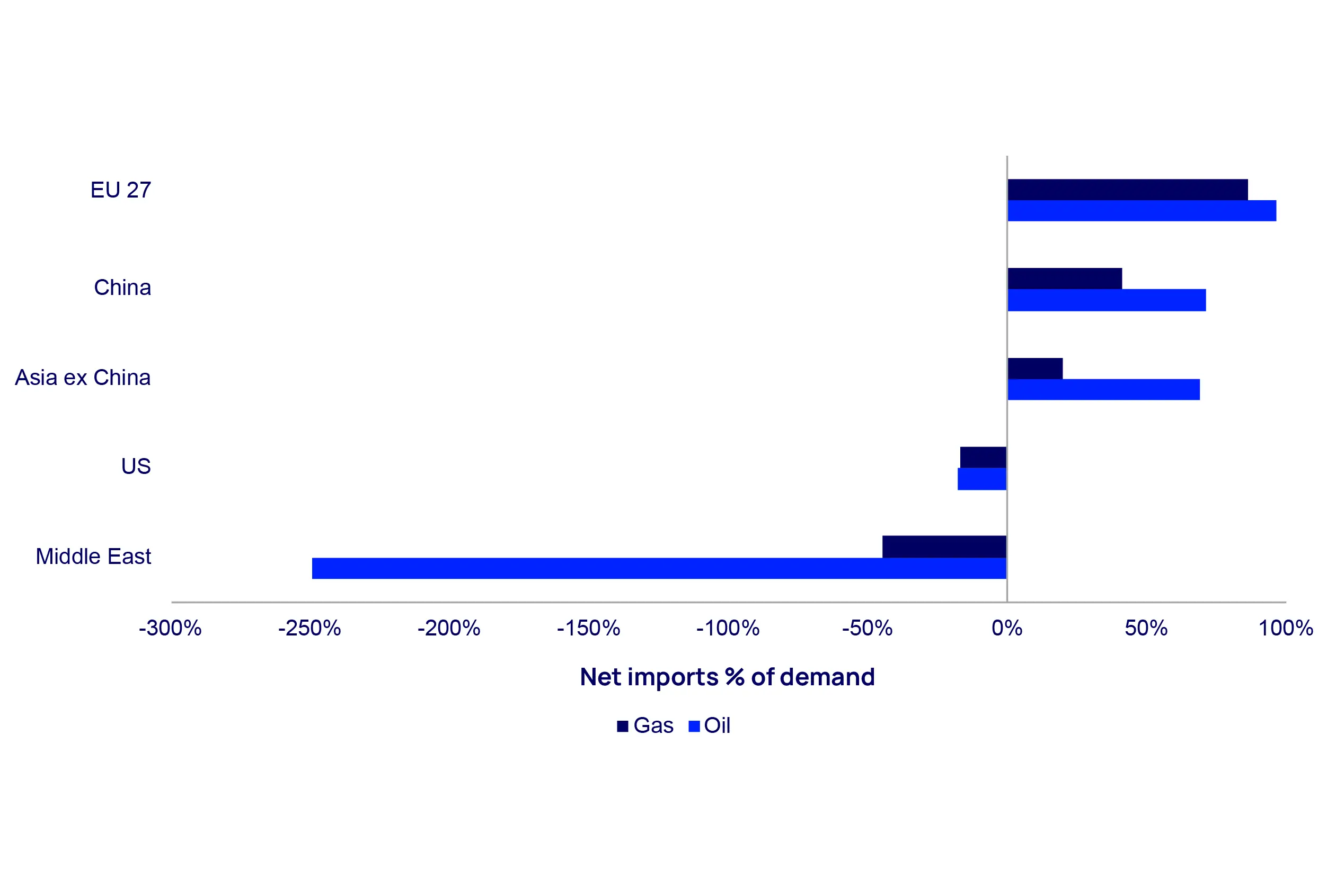 Oil and gas import dependence by region (2025)