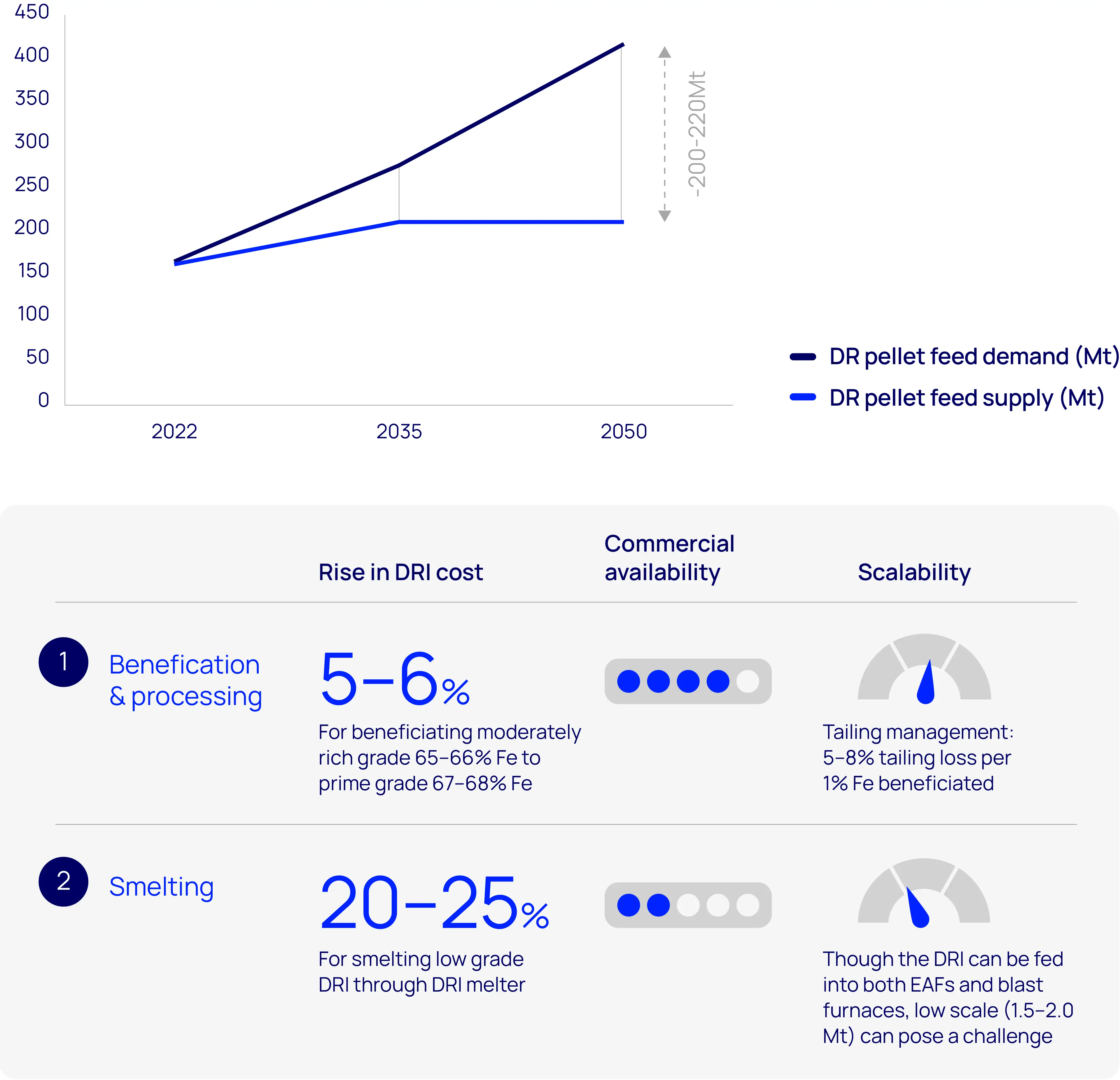 High-grade iron ore demand-supply gap and likely solutions 