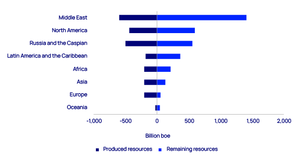 Africa’s  produced and remaining oil and gas resources chart