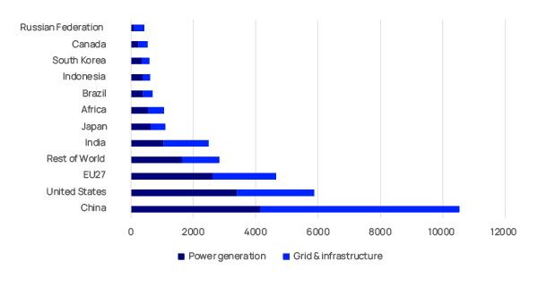 Cumulative 2025-2050 capex by market (US$Bn): base case chart