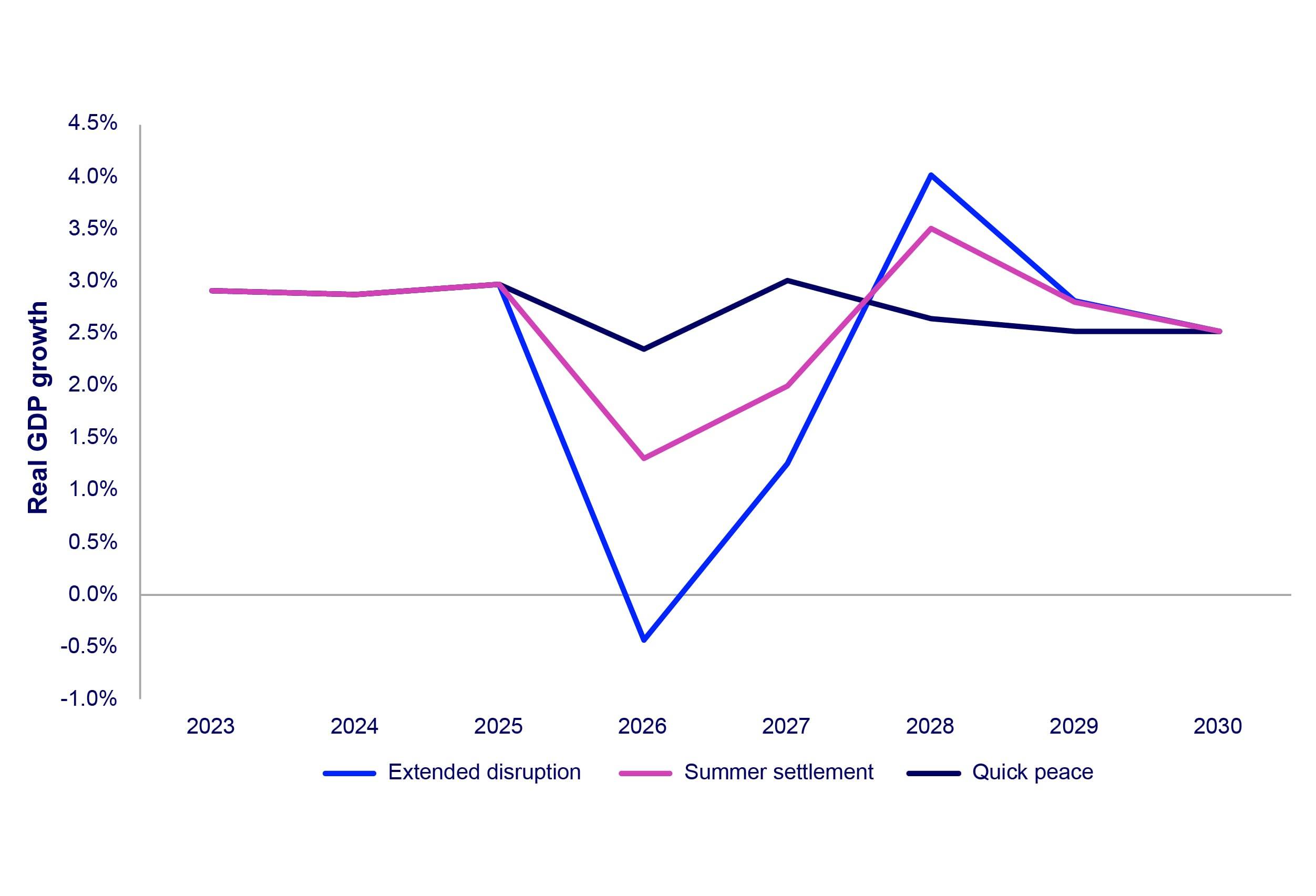 Global GDP growth by scenario 