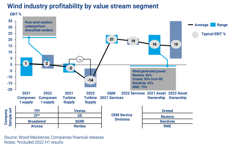Wind industry profitability by value stream segment
