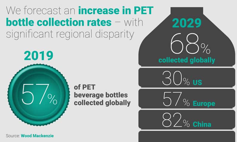 Graphic showing that by 2029 we predict 68% of PET bottles will be collected globally. 30% in the US, 57% in Europe and 82% in China. 