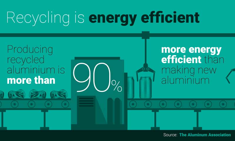 Graphic showing that recycling is 90% more energy efficient than producing new aluminium
