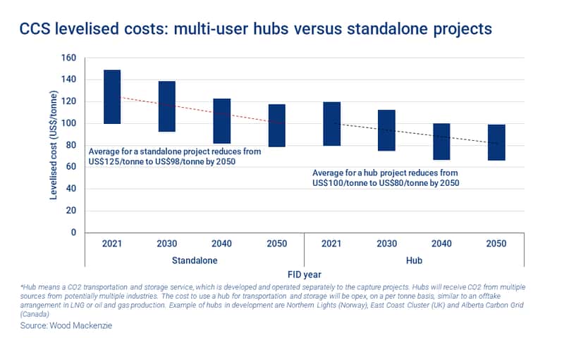 Chart shows CCS levelised costs: multi-user hubs versus standalone projects