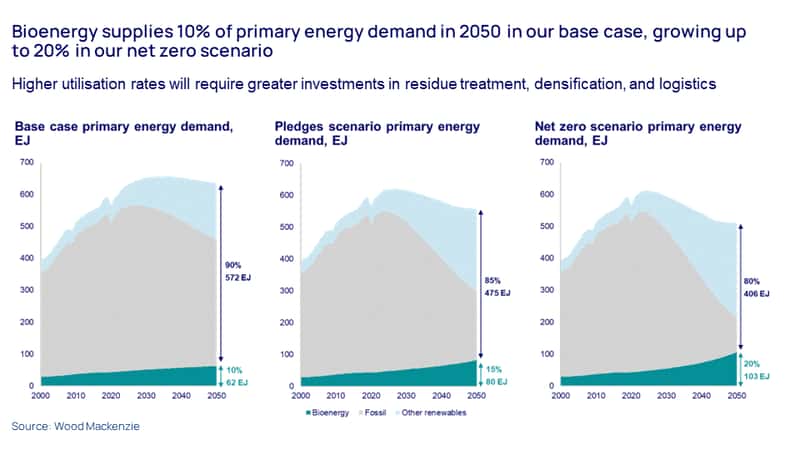 Charts show Bioenergy supplies 10% of primary energy demand in 2050 in our base case, growing up to 20% in our net zero scenario 