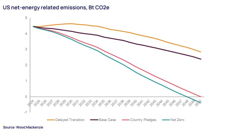US net-energy related emissions