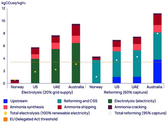 This chart represents Emissions from assumed ammonia imports into the Netherlands in 2023. It shows that Electrolytic hydrogen offers the potential for truly green energy supply. 