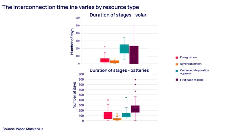 The interconnection timeline varies by resource type 