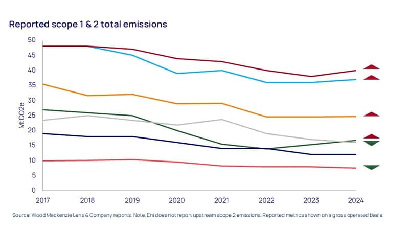Oil Majors struggle to keep a lid on emissions 