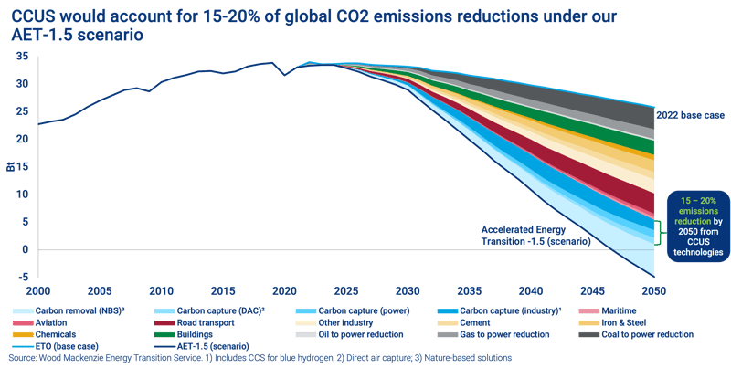 Chart shows CCUS would account for 15-20% of global CO2 emissions reductions under our AET-1.5 scenario 