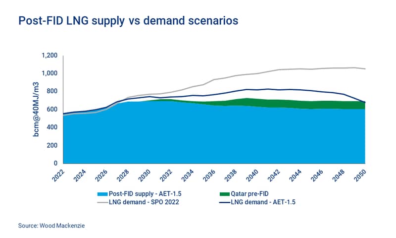 Chart shows Post-FID LNG supply vs demand