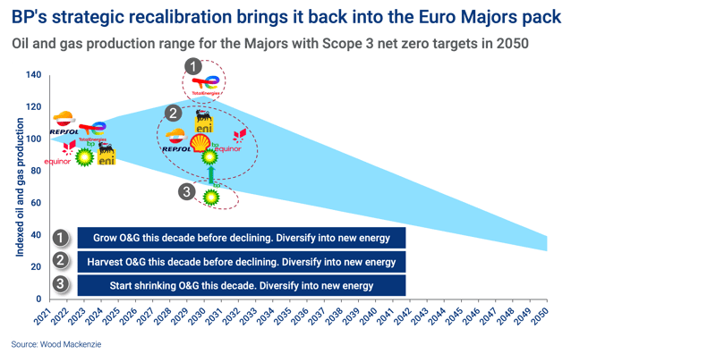 BP's strategic recalibration brings it back into the Euro Majors pack