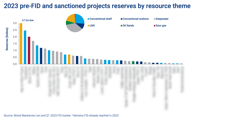 2023 pre-FID and sanctioned projects reserves by resource theme