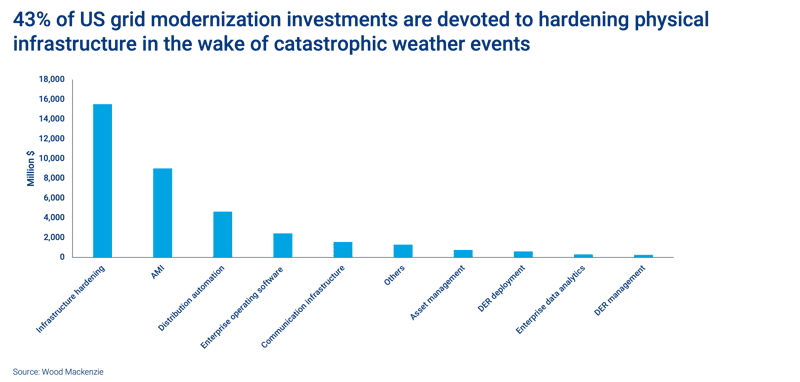 43% of US grid modernization investments are devoted to hardening physical infrastructure in the wake of catastrophic weather events