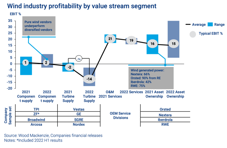 Wind industry profitability by value stream segment