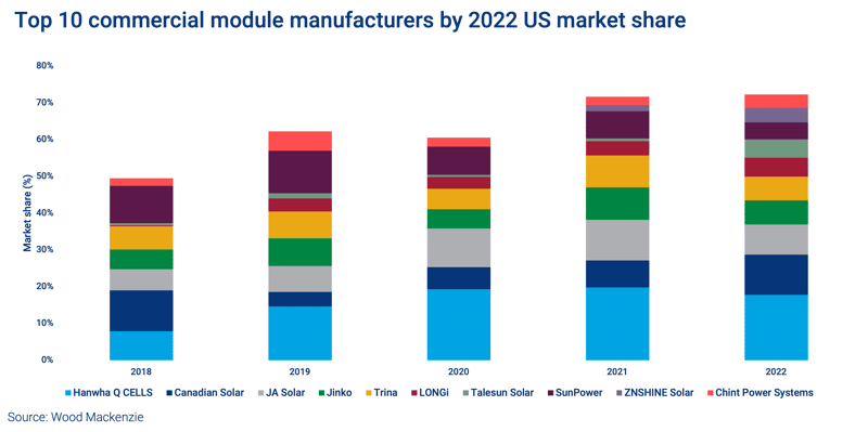 Top 10 commercial module manufacturers by 2022 market share