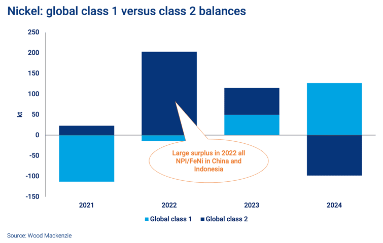Nickel: global class 1 versus class 2 balances 
