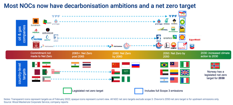 Most NOCs now have decarbonisation ambitions and a net zero