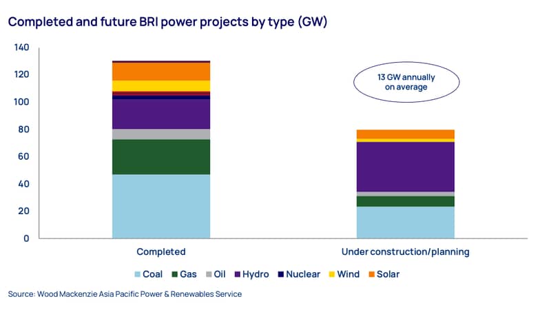 Completed and future BRI power projects by type (GW) 