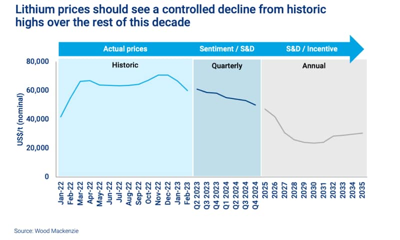 Lithium prices should see a controlled decline from historic highs over the rest of this decade
