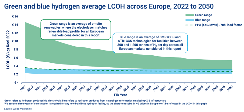 Green and blue hydrogen average LCOH across Europe, 2022 to 2050