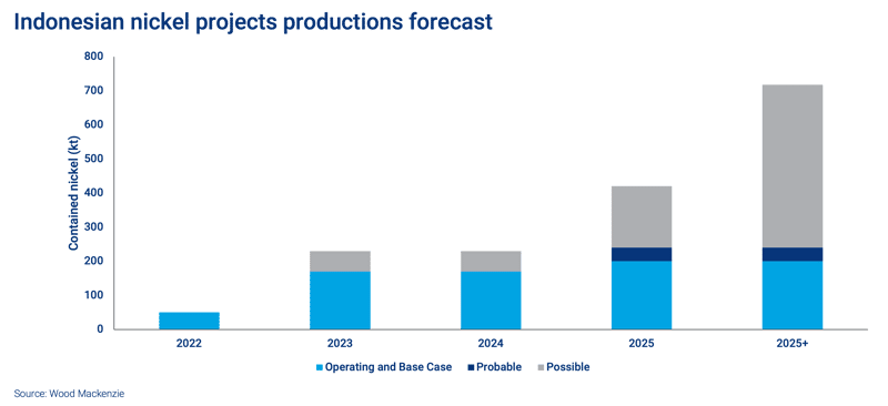 Indonesian nickel projects productions forecast 
