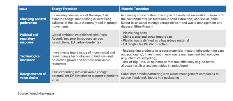 Energy transition vs materials transition chart