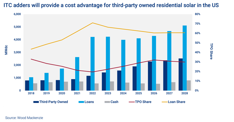 ITC adders will provide a cost advantage for third-party owned residential solar in the US 