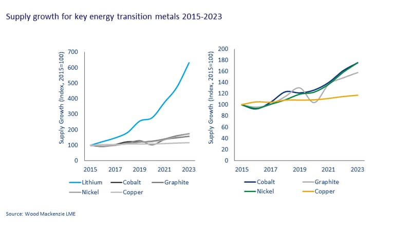 This chart outlines how supply growth for key energy transition metals including lithium, colbat, graphite, nickel and copper has grown from 2015 to 2023.