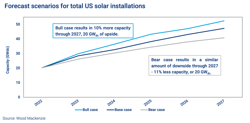 Forecast scenarios for total US solar installations