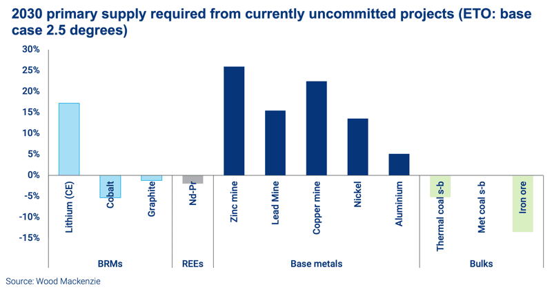 Chart shows primary supply currently required from uncommitted projects