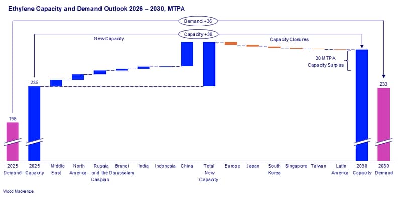 Ethylene Capacity and Demand Outlook 2026 – 2030, MTPA