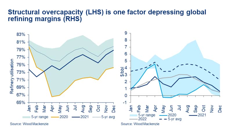 Chart shows structural overcapacity (LHS) is one factor depressing global refining margins (RHS)