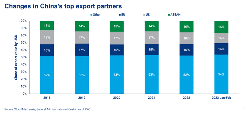 Changes in China’s top export partners