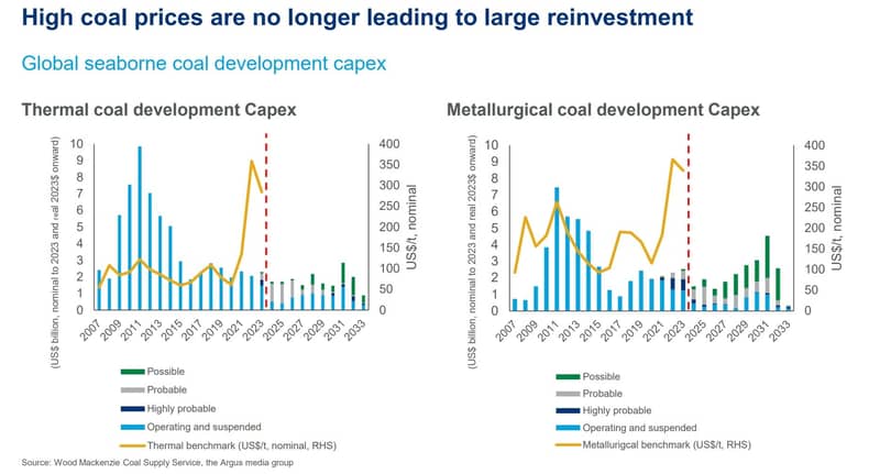 Chart shows high coal prices are no longer leading to large reinvestment