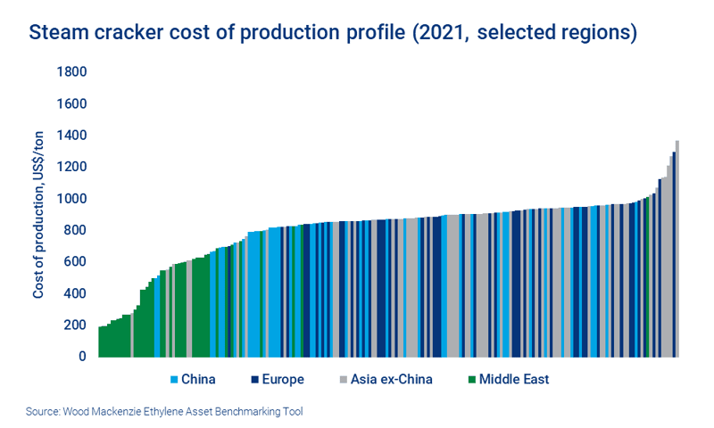 Steam cracker cost of production profile (2021, US$/ton, selected regions)