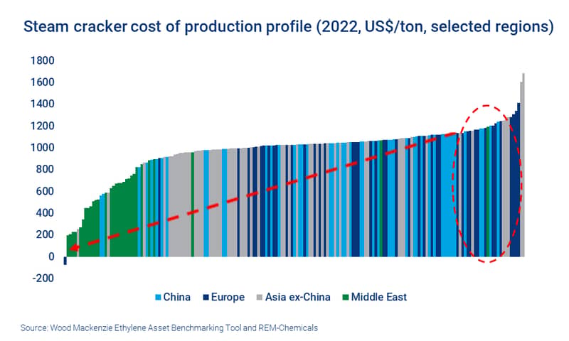 Steam cracker cost of production profile (2022, US$/ton, selected regions)