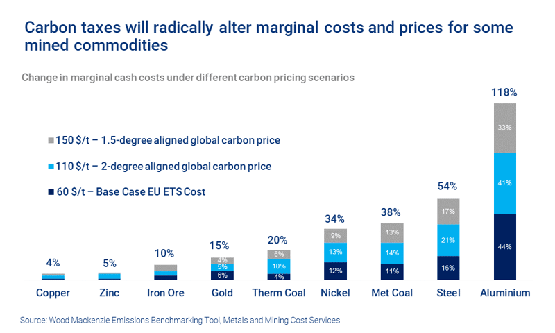 Chart shows that carbon taxes will radically alter marginal costs and prices for some mined commodities
