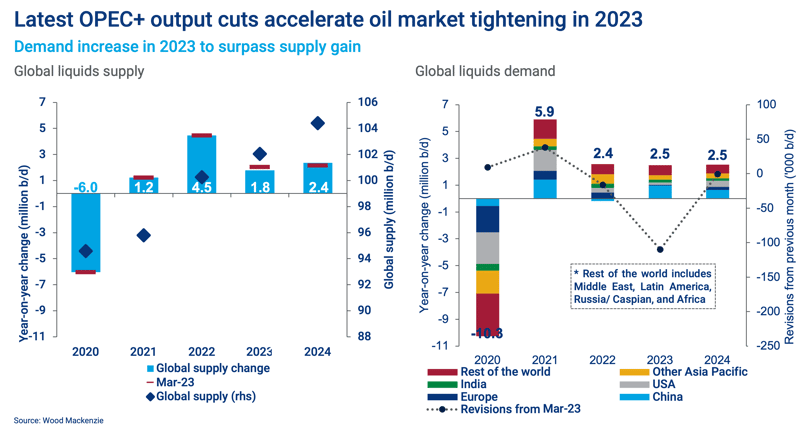Latest OPEC+ output cuts accelerate oil market tightening in 2023
