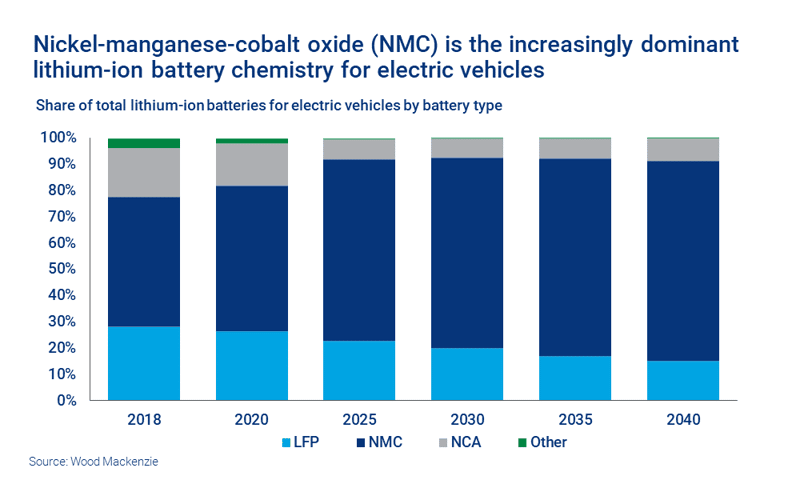 Chart shows Nickel-manganese-cobalt oxide (NMC) is the lithium-ion battery of choice for most electric vehicles