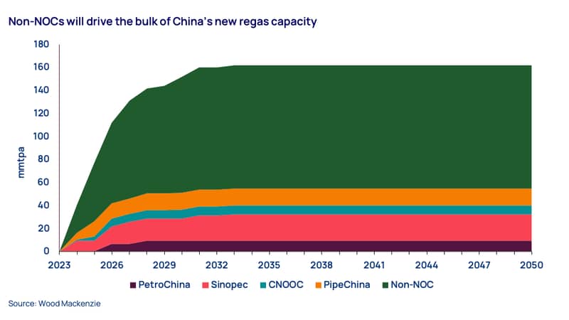 Non-NOCs will drive the bulk of China’s new regas capacity 